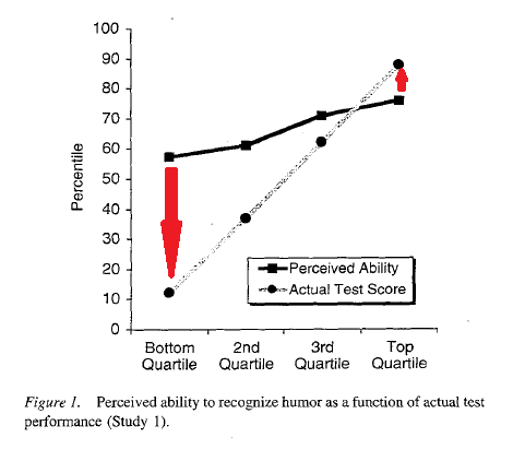 Kruger, J. & Dunning, Δ. (1999)