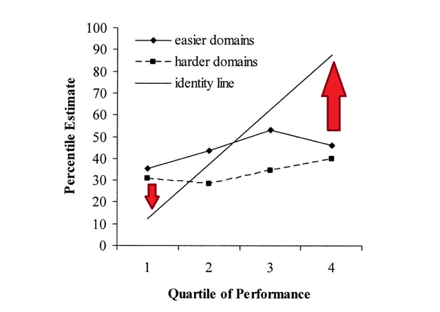 Burson, K., Larrick, R., & Klayman, J. (2006)